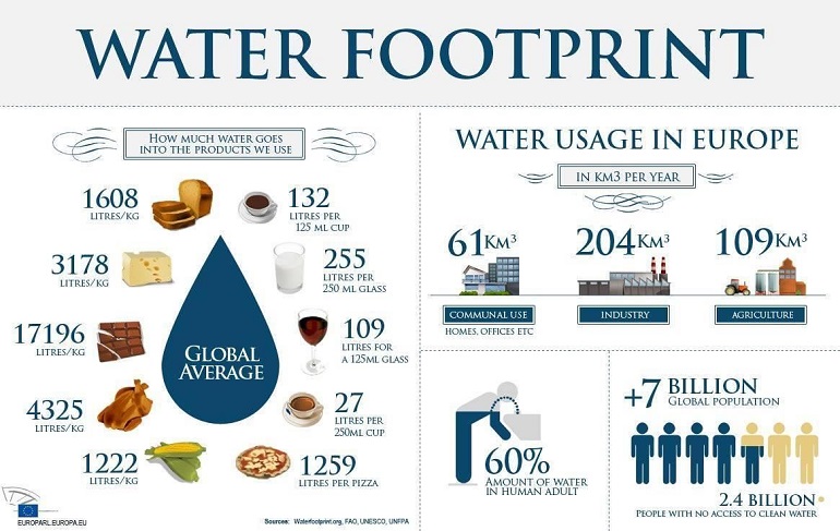 water-footprint